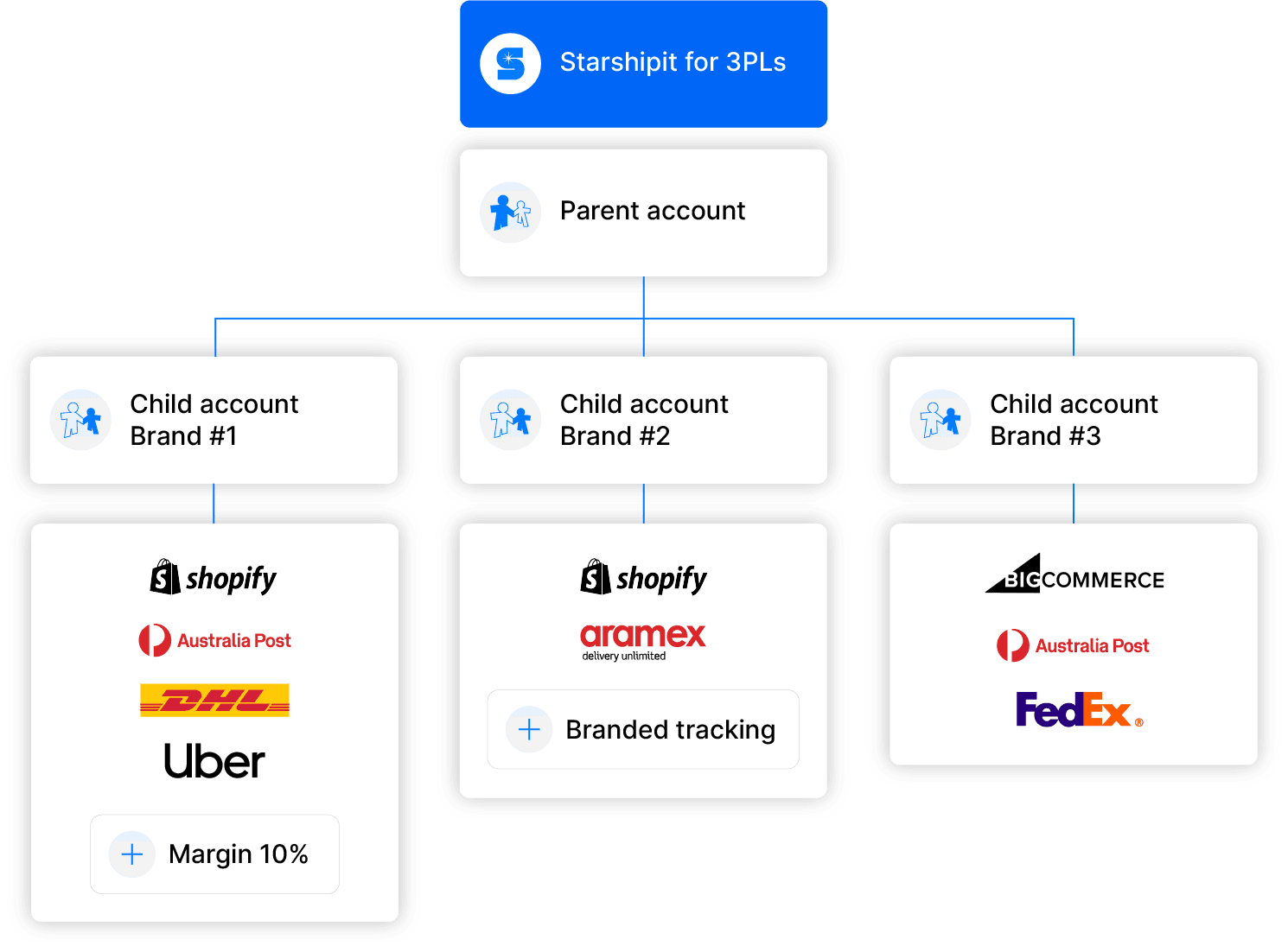 Diagram showing a Starshipit parent account connected to three branded Child Accounts and their shipping services Diagram showing a Starshipit parent account connected to three branded Child Accounts and their shipping services
