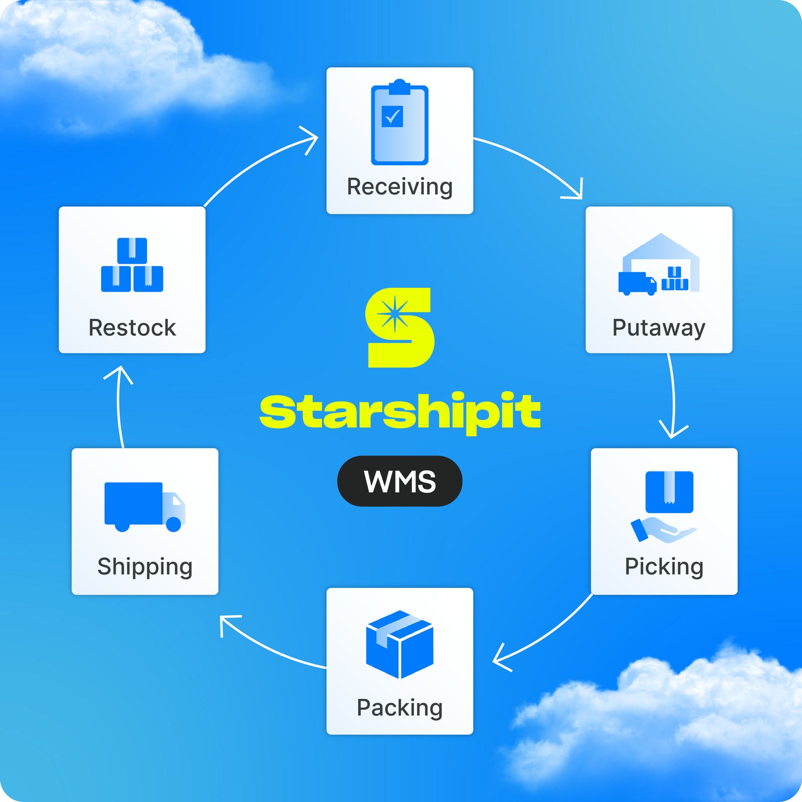Starshipit WMS workflow showing receiving, putaway, picking, packing, shipping and restock Starshipit WMS workflow showing receiving, putaway, picking, packing, shipping and restock