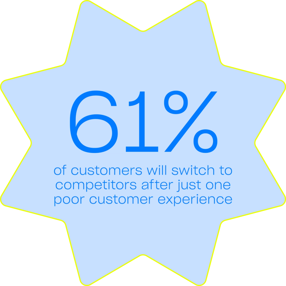 61% of customers will switch to competitors after one poor customer experience