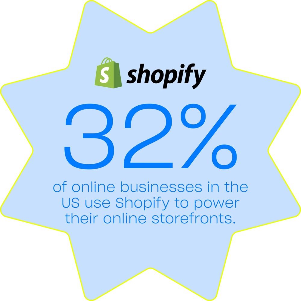 32% of online businesses in the US use Shopify