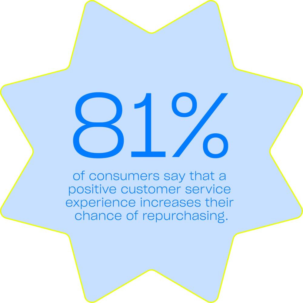 81% of customers say that a positive customer service experience increases their chance of repurchasing