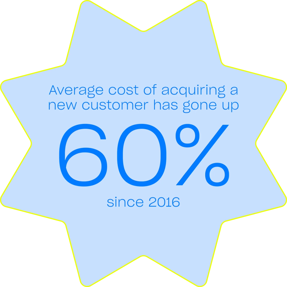 Average cost of acquiring a new customer has gone up 60%