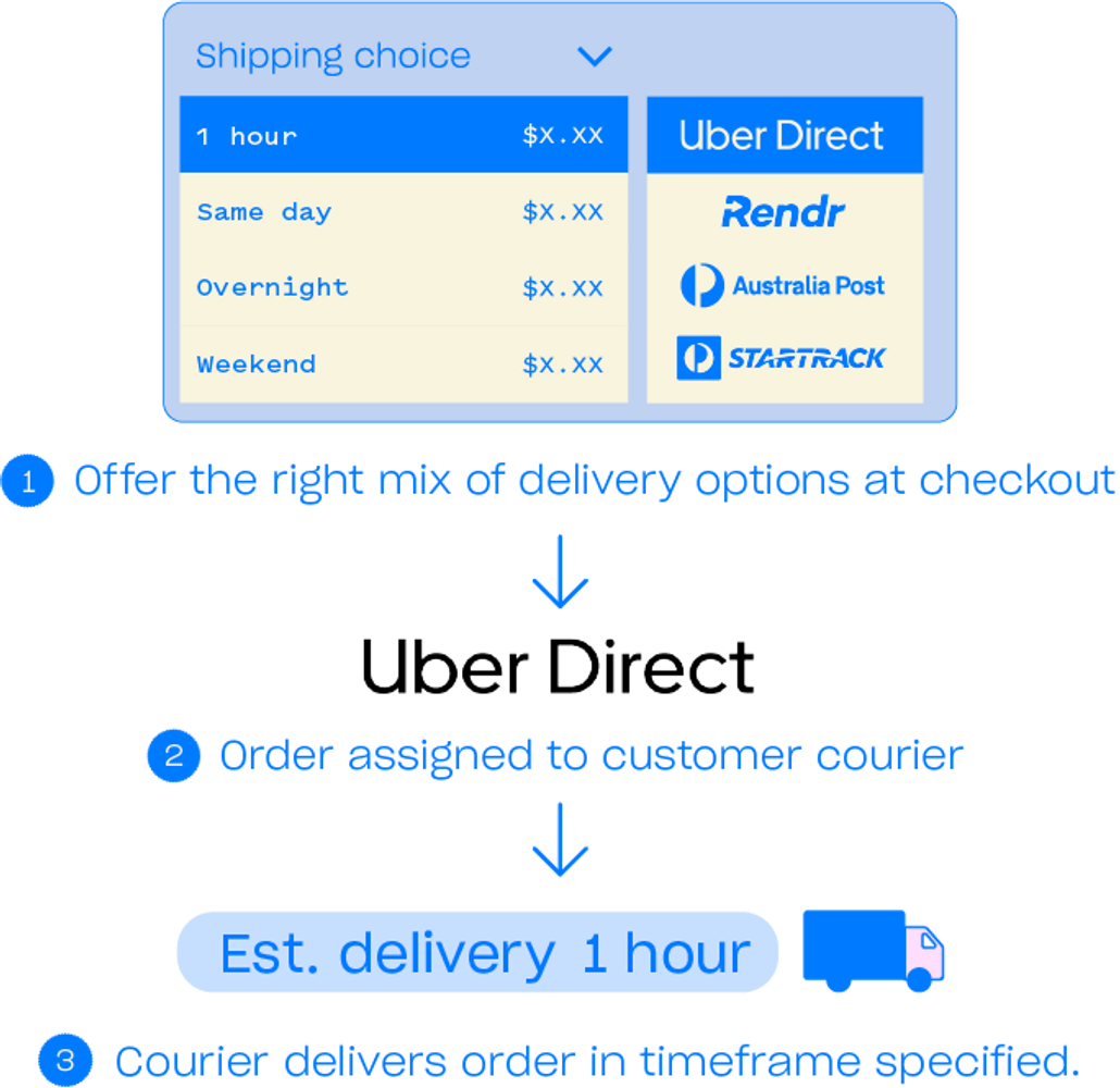 What is on-demand delivery?