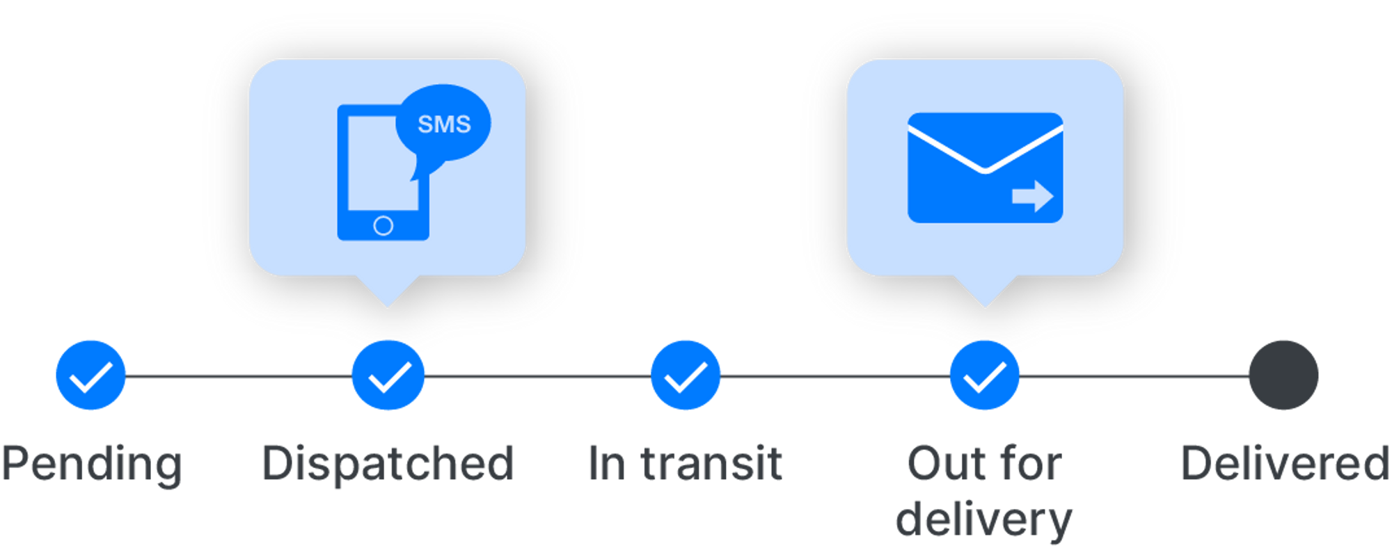 Delivery Stages with email and SMS notifications