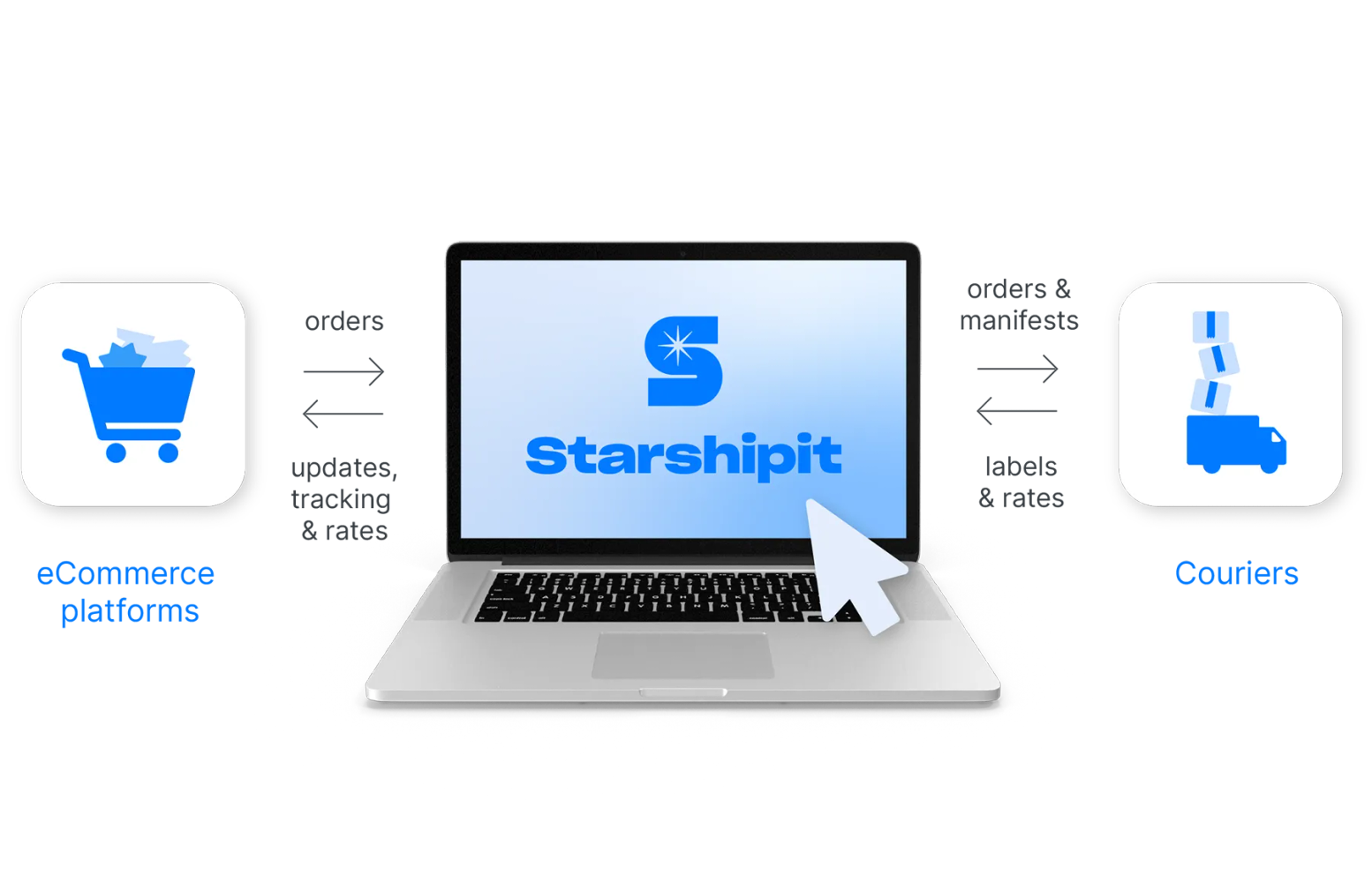 Starshipit integrates with leading platforms and couriers