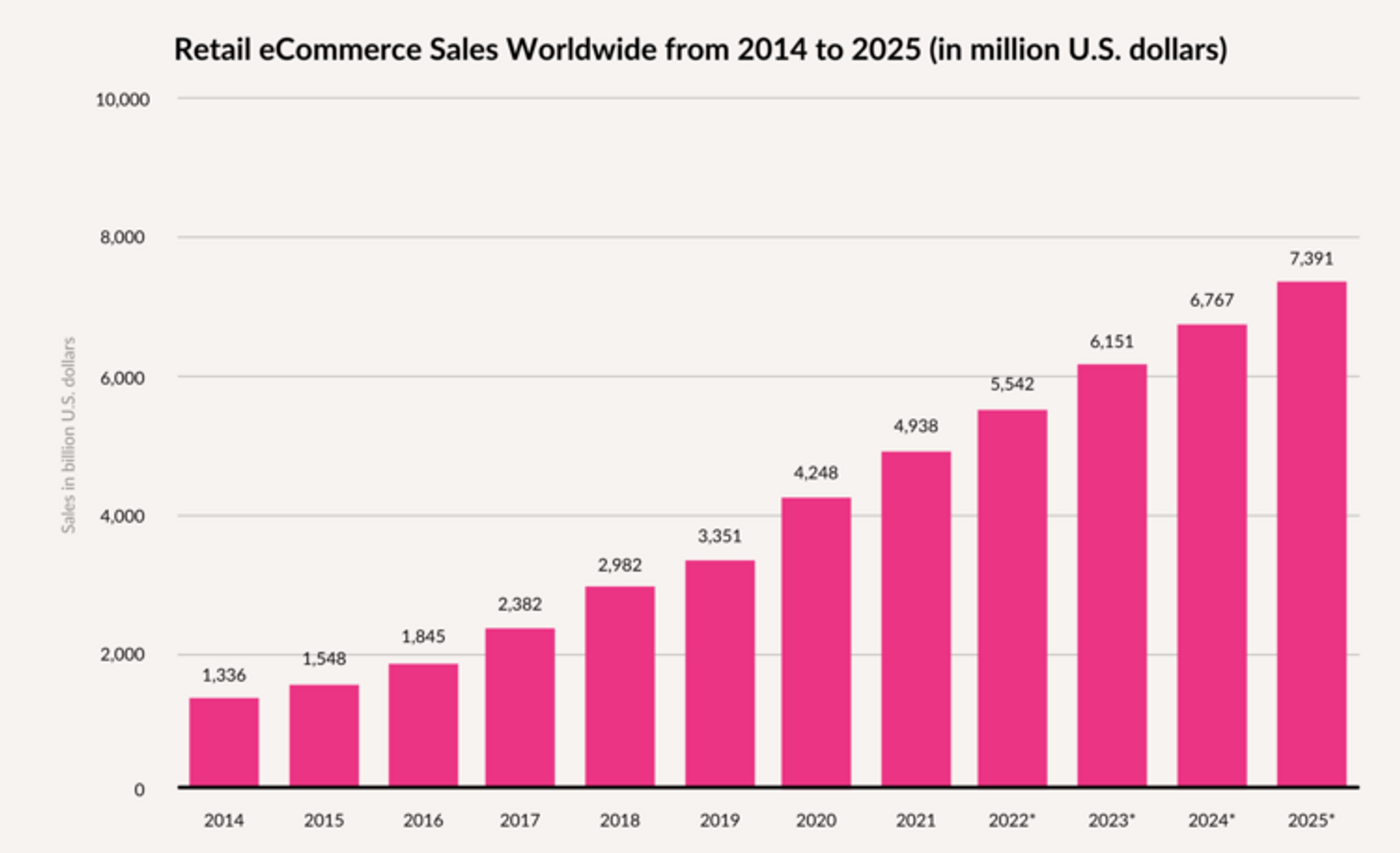 Retail eCommerce Sales Worldwide from 2014-2025