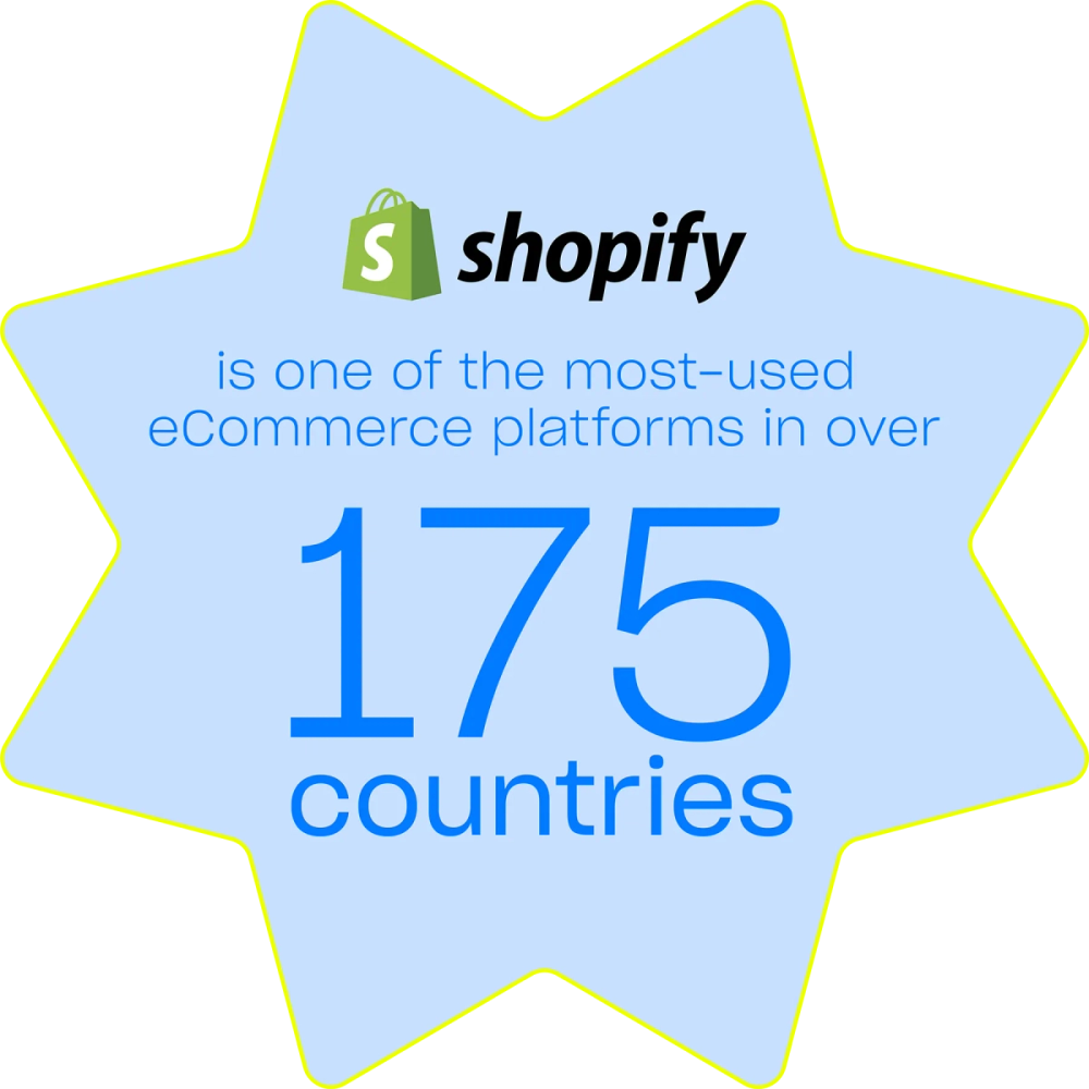 Shopify is one of the most used eCommerce platforms in over 175 countries
