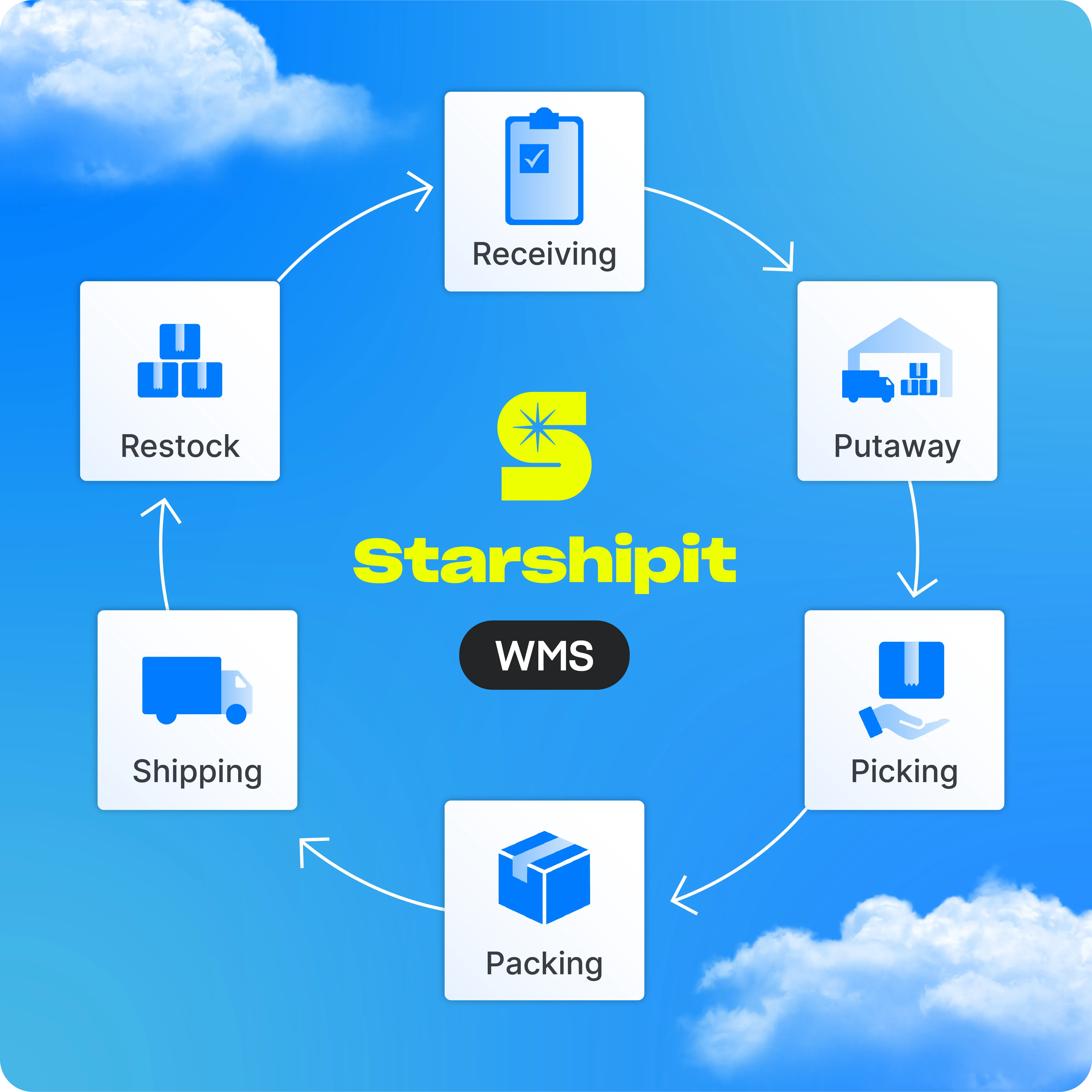 Illustration of connected warehouse workflows, from receiving and putaway to picking, packing, restocking and shipping