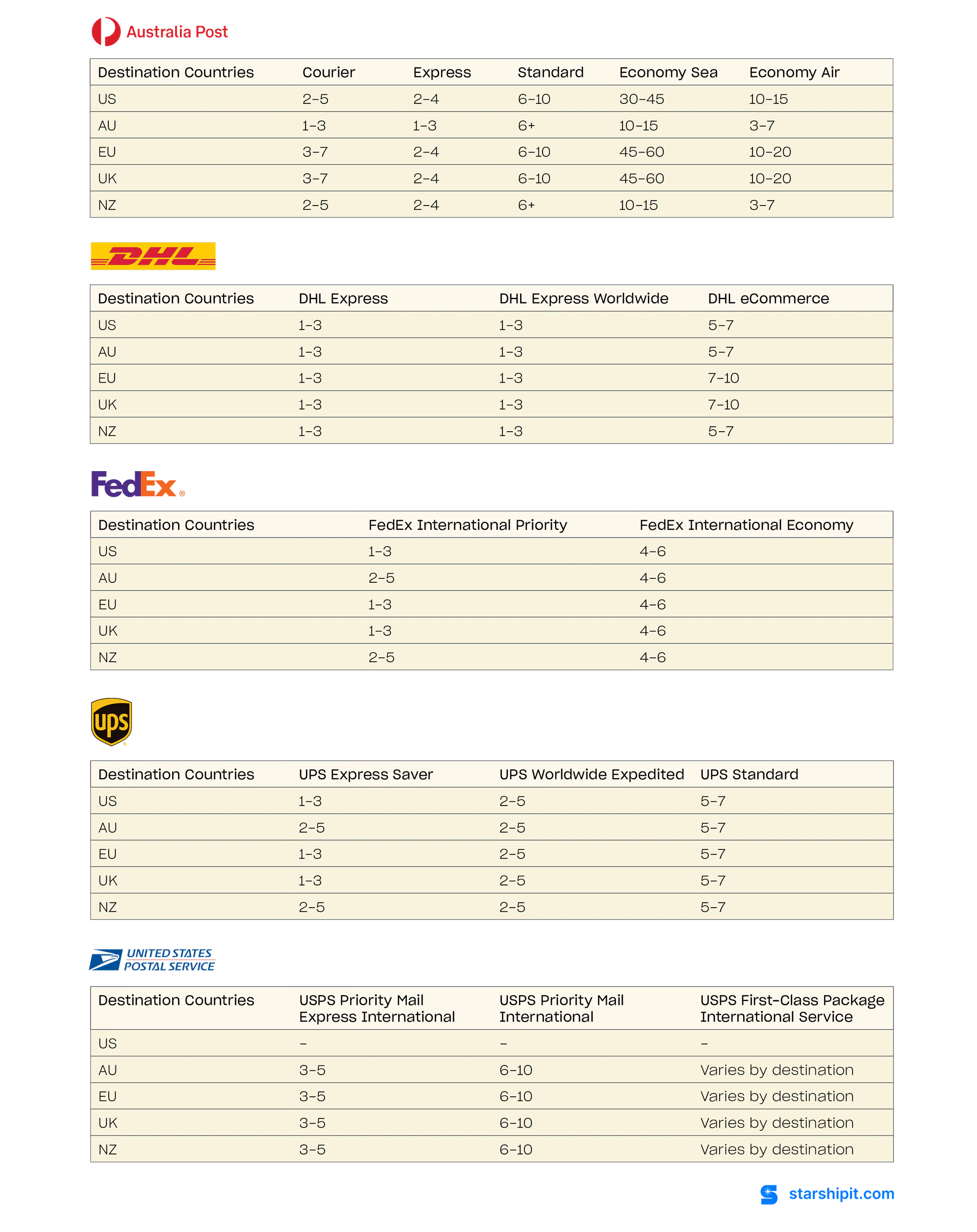 how long does international shipping take which is the fastest international illustration