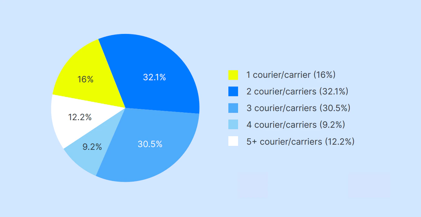shipping insights fulfilment survey we asked how many couriers illustration shipping insights fulfilment survey we asked how many couriers illustration